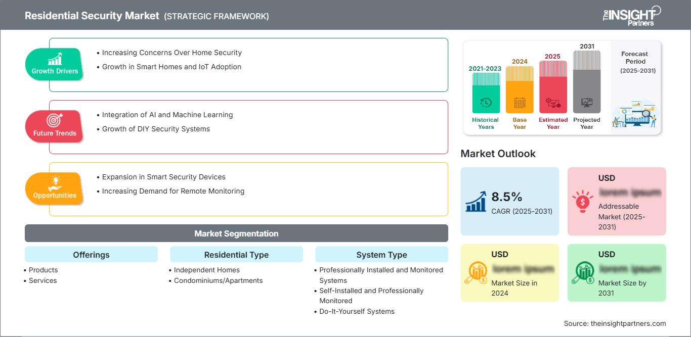 residential-security-market-2025
