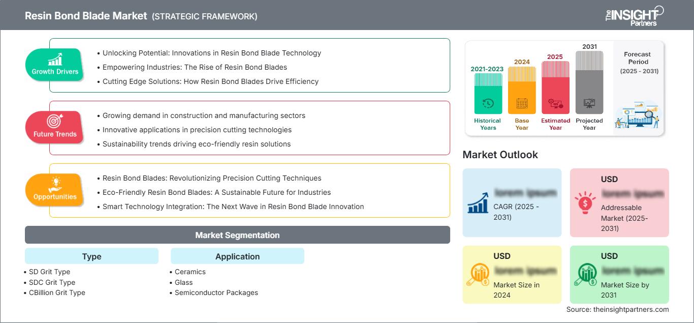 resin-bond-blade-market