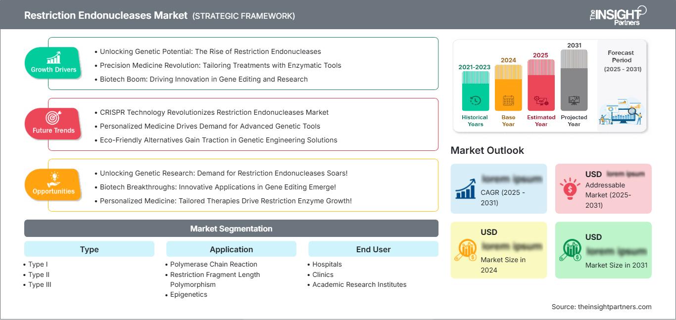 restriction-endonucleases-market
