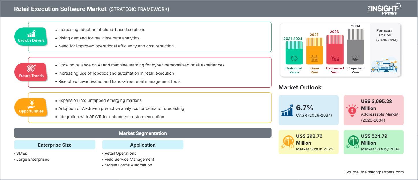 Markt für Einzelhandelsausführungssoftware