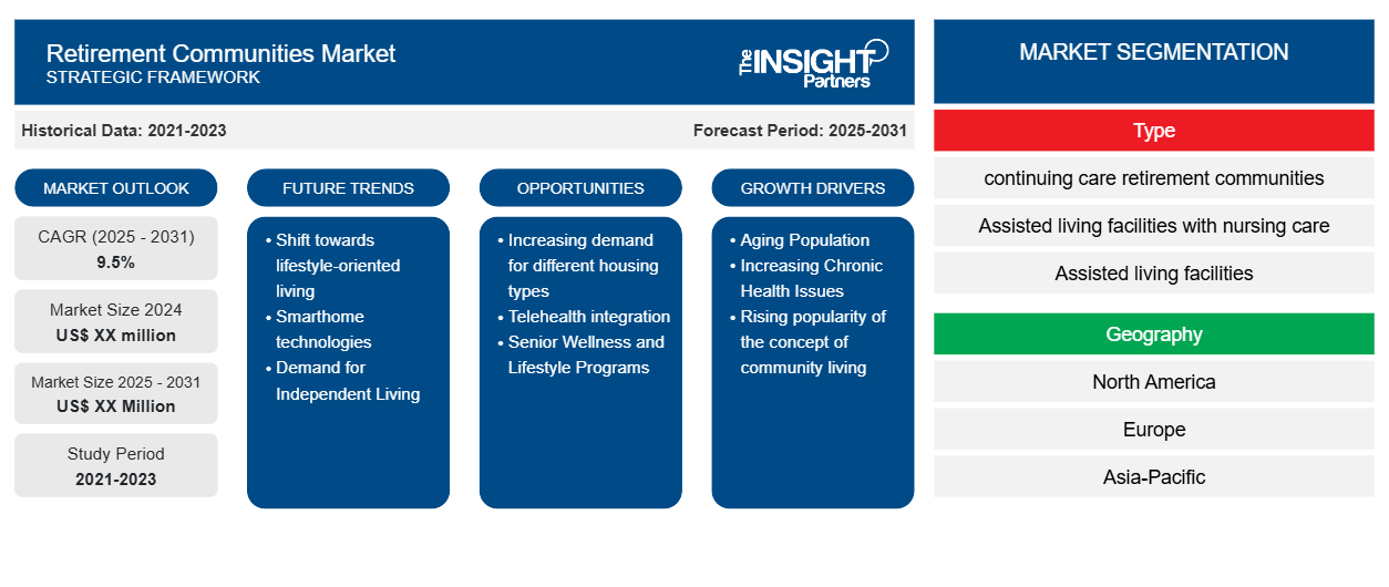 retirement-communities-market