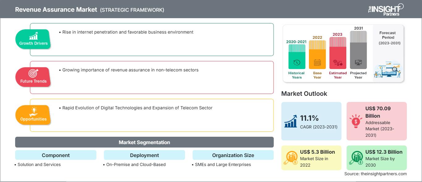 revenue-assurance-market