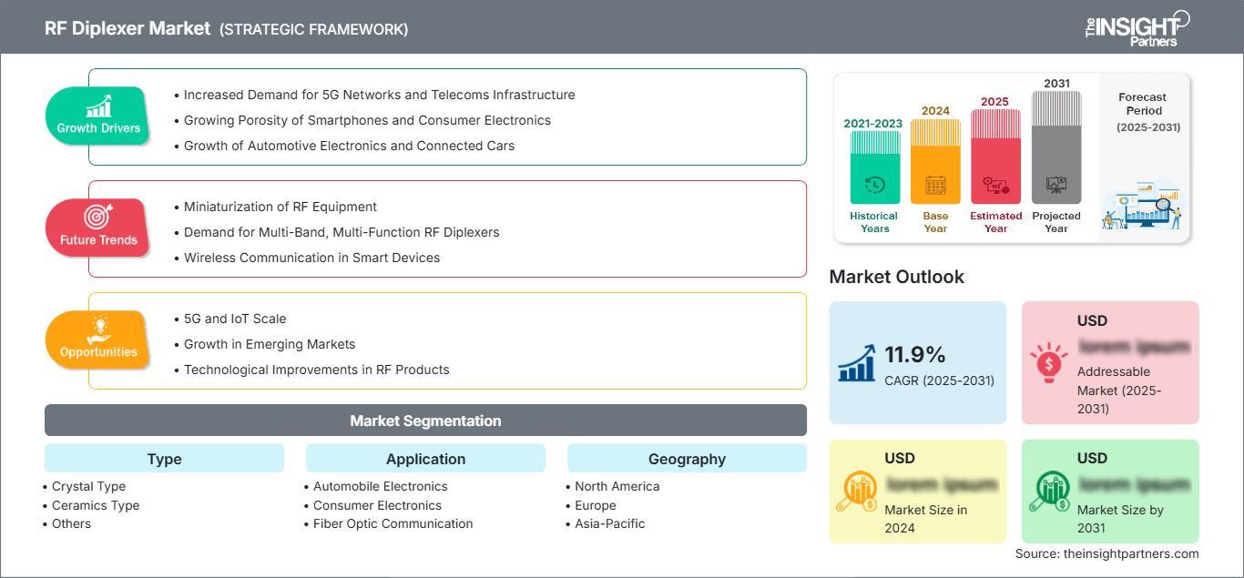 rf-diplexer-market