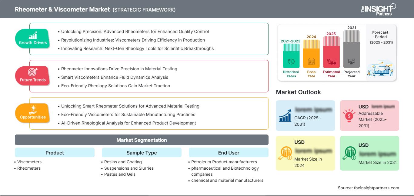 rheometer-and-viscometer-market