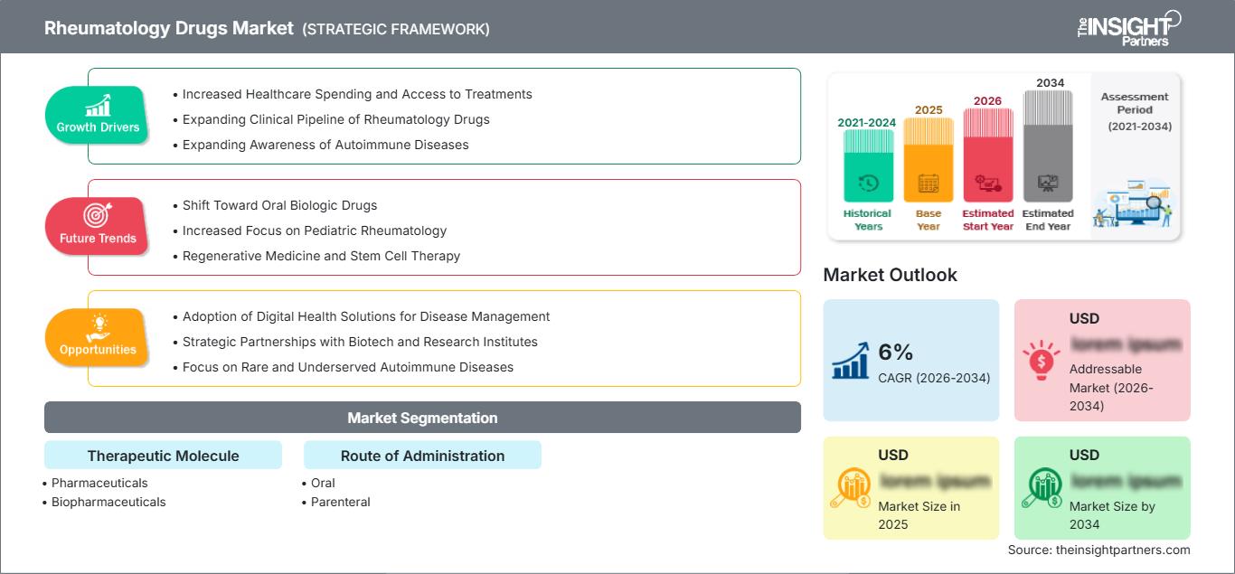 rheumatology-drugs-market