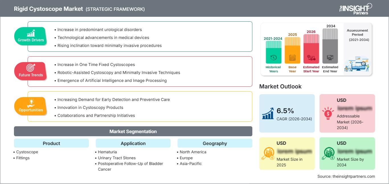 Markt für starre Zystoskope