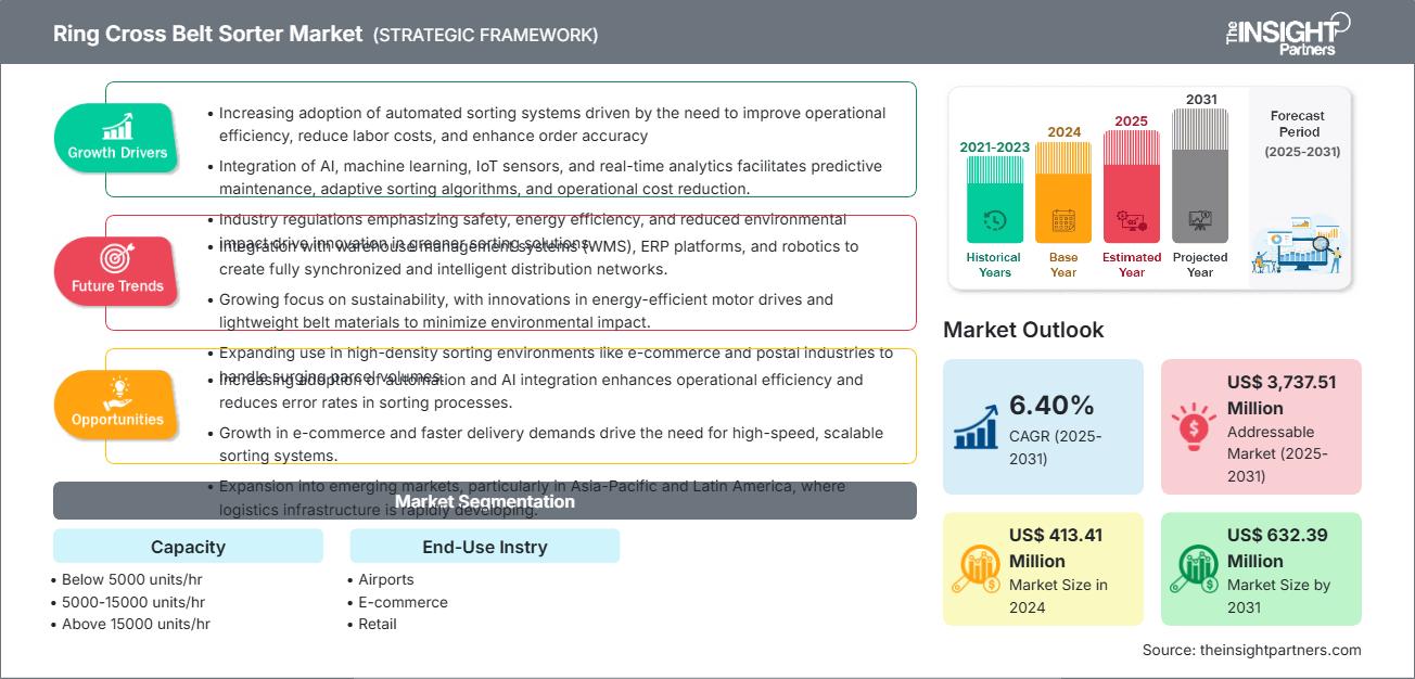 ring-cross-belt-sorter-market