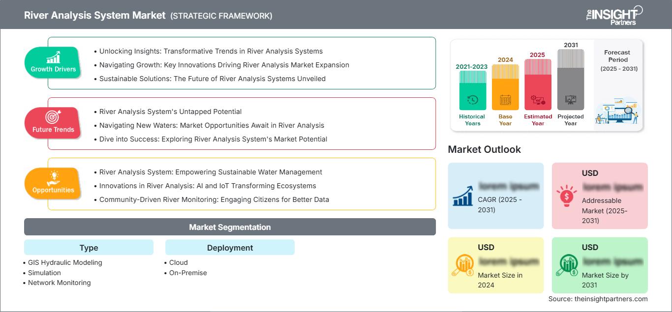 river-analysis-system-market