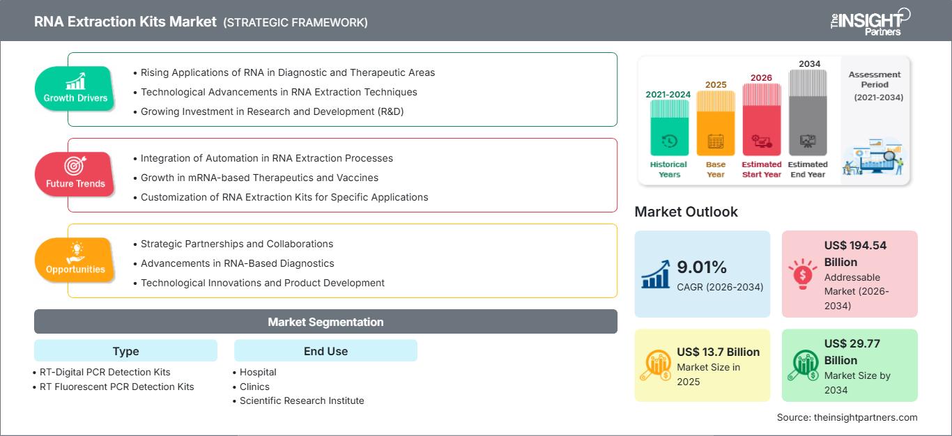 rna-extraction-kits-market