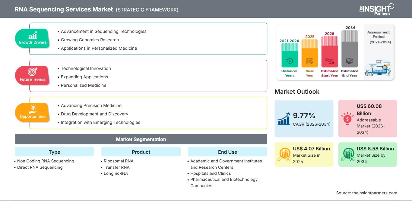 rna-sequencing-services-market