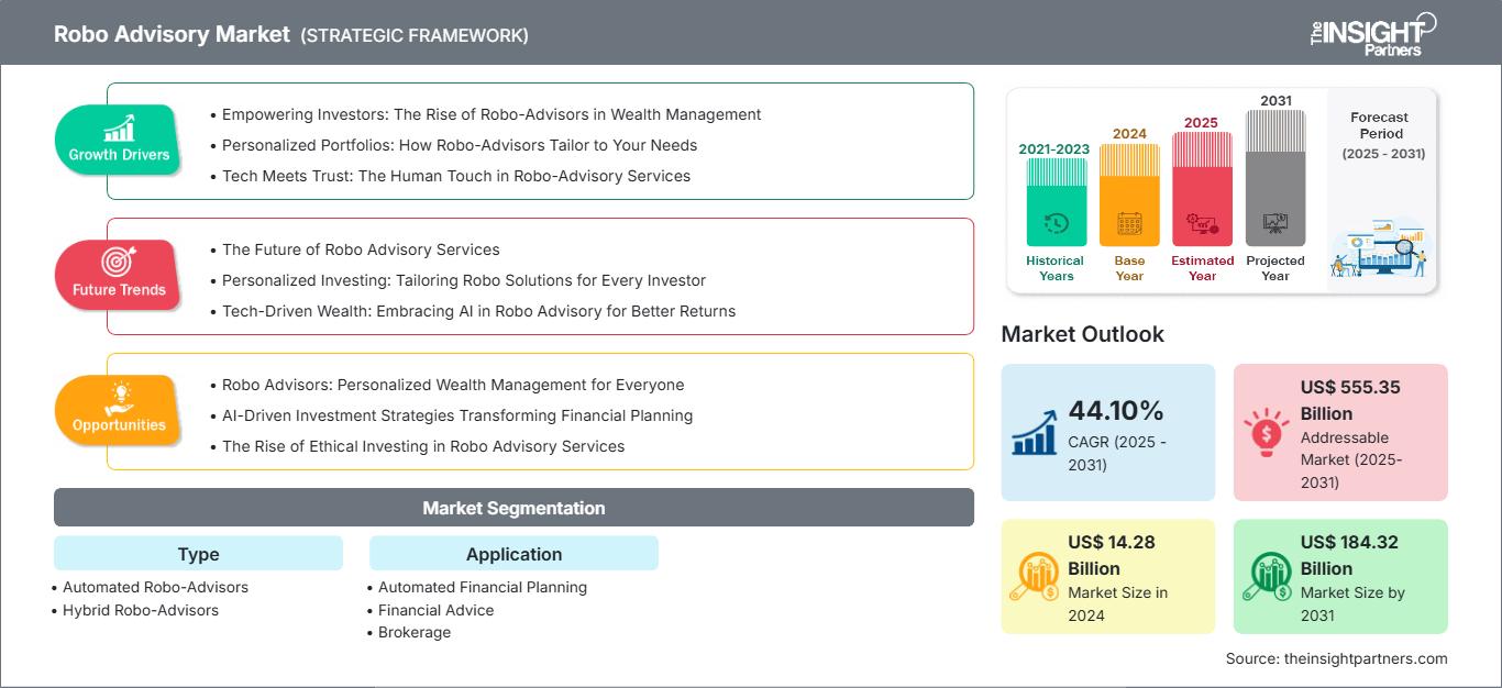robo-advisory-market