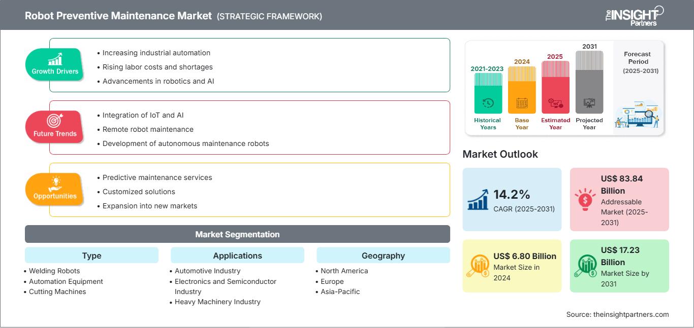 robot-preventive-maintenance-market