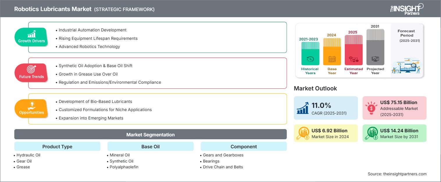 Robotics Lubricants Market