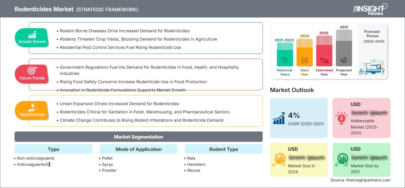 rodenticides-market