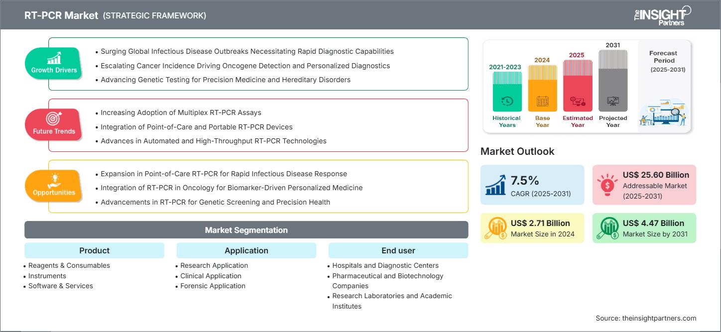 rt-pcr-market