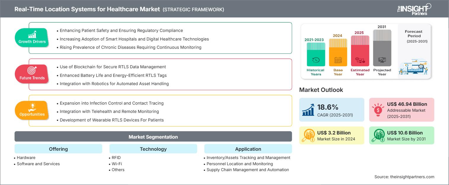 Real-Time Location Systems for Healthcare Market