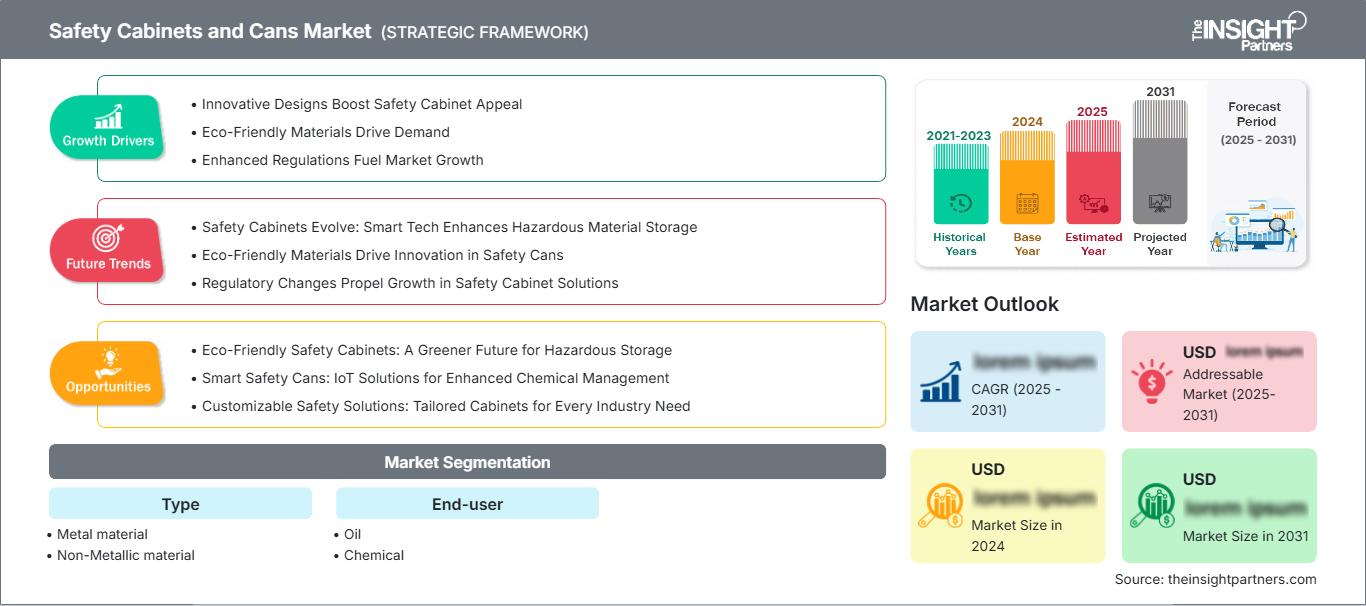 safety-cabinets-and-cans-market