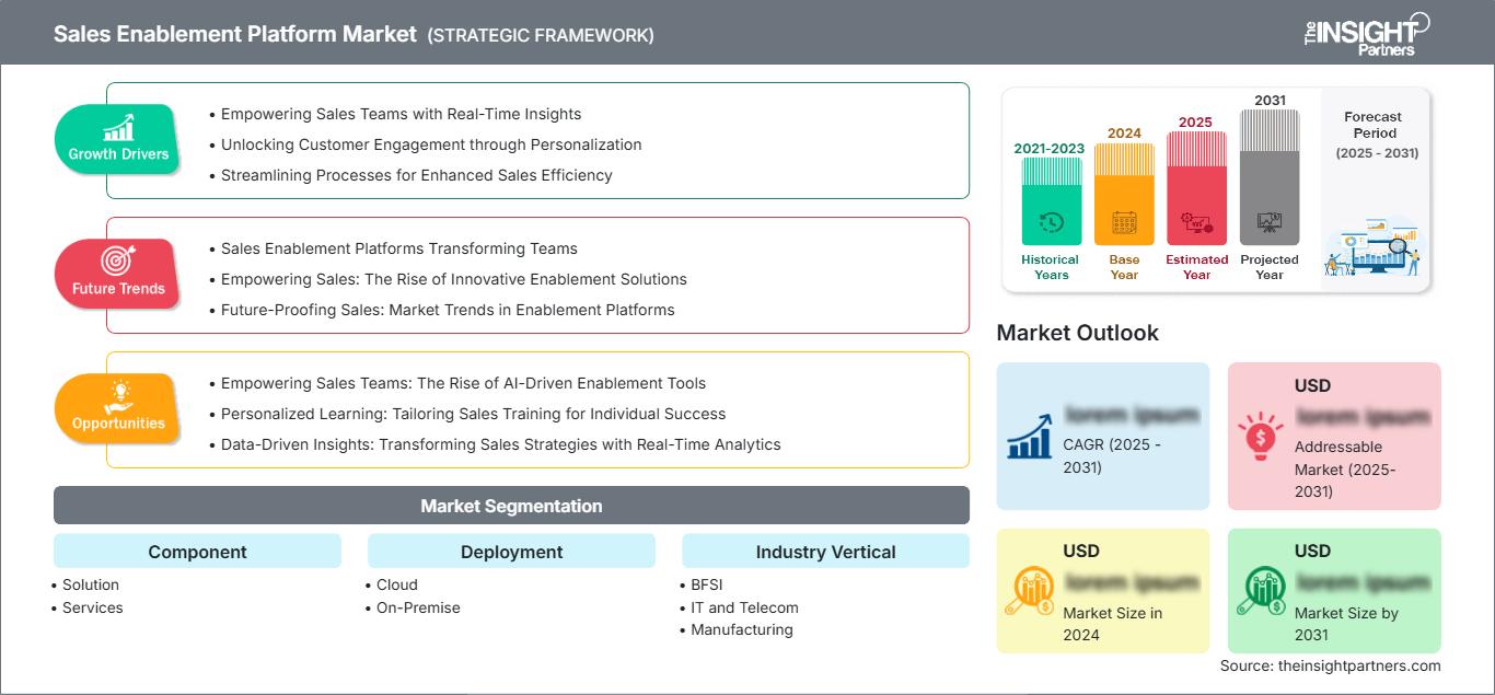 sales-enablement-platform-market