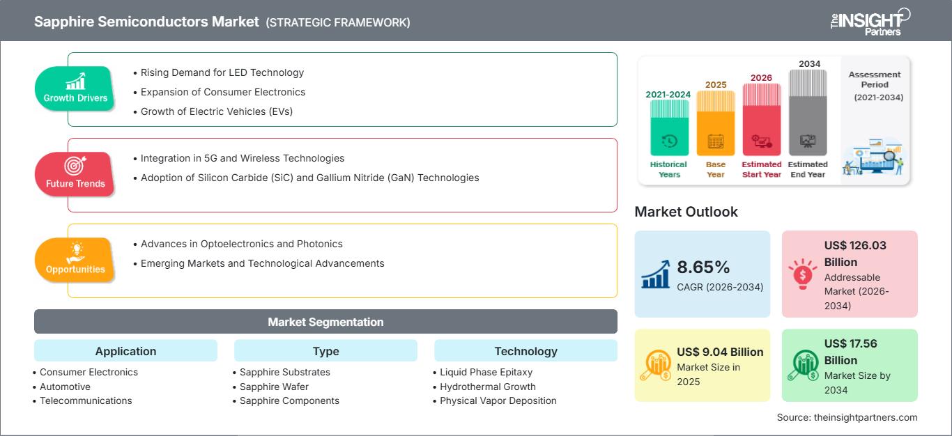 sapphire-semiconductors-market