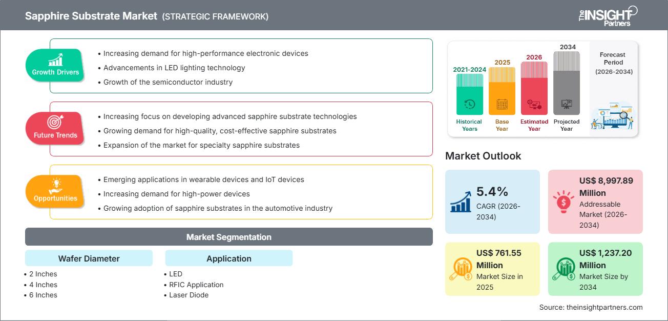 Sapphire Substrate Market