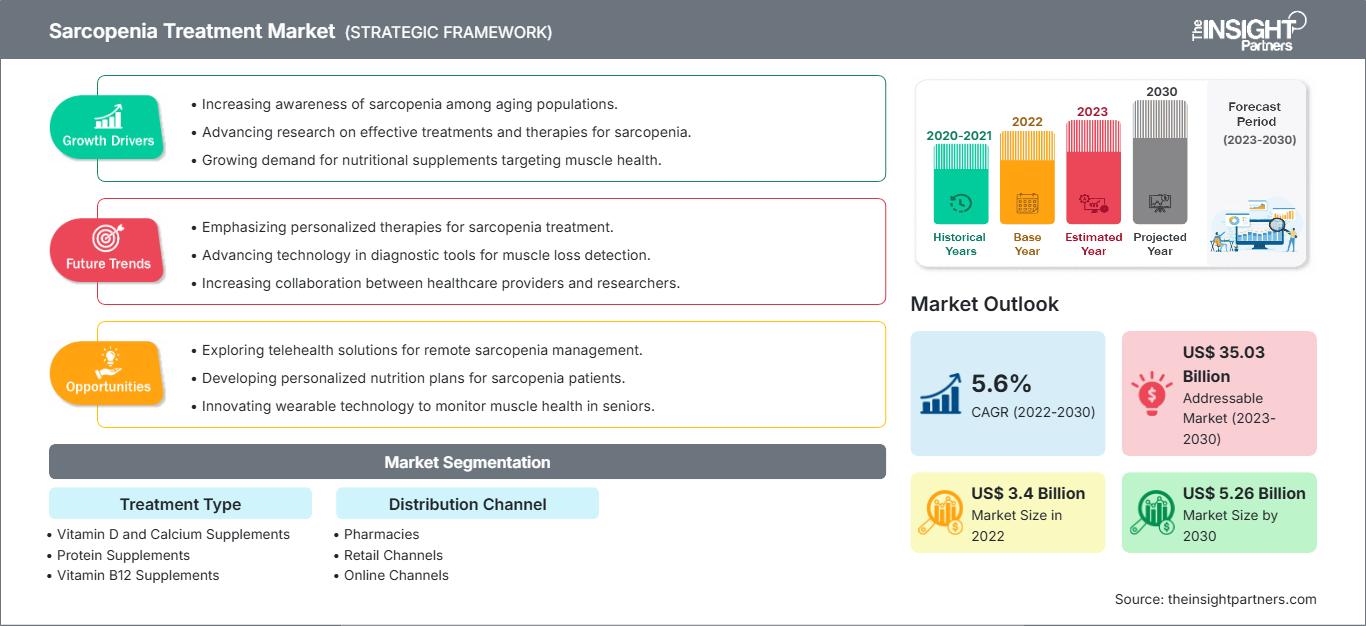 sarcopenia-treatment-market