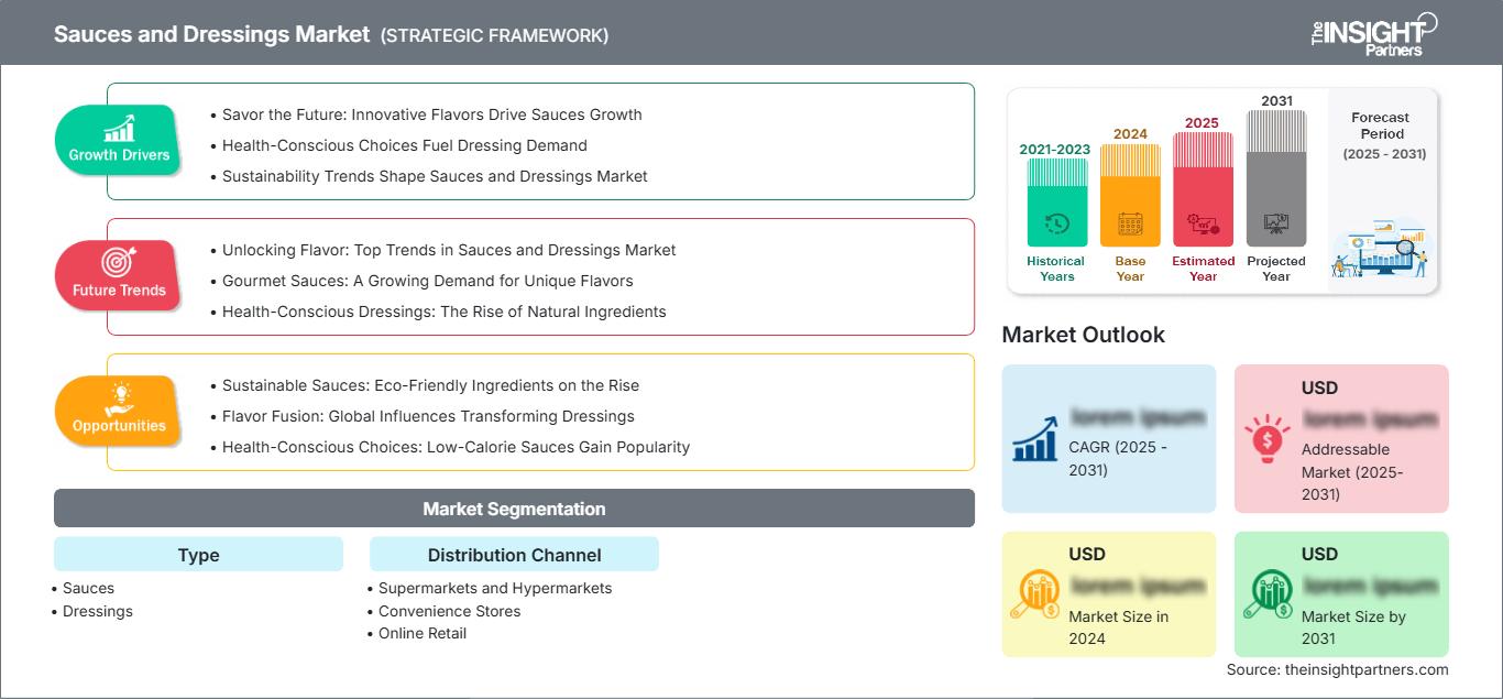 sauces-and-dressings-market