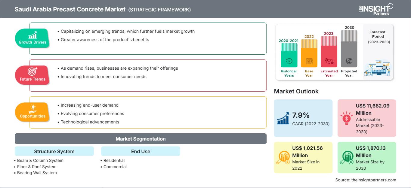 沙特阿拉伯预制混凝土市场