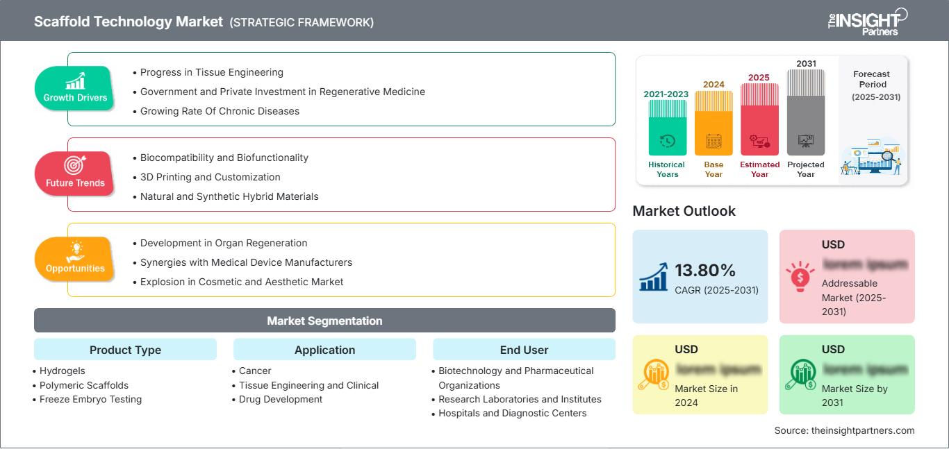 scaffold-technology-market