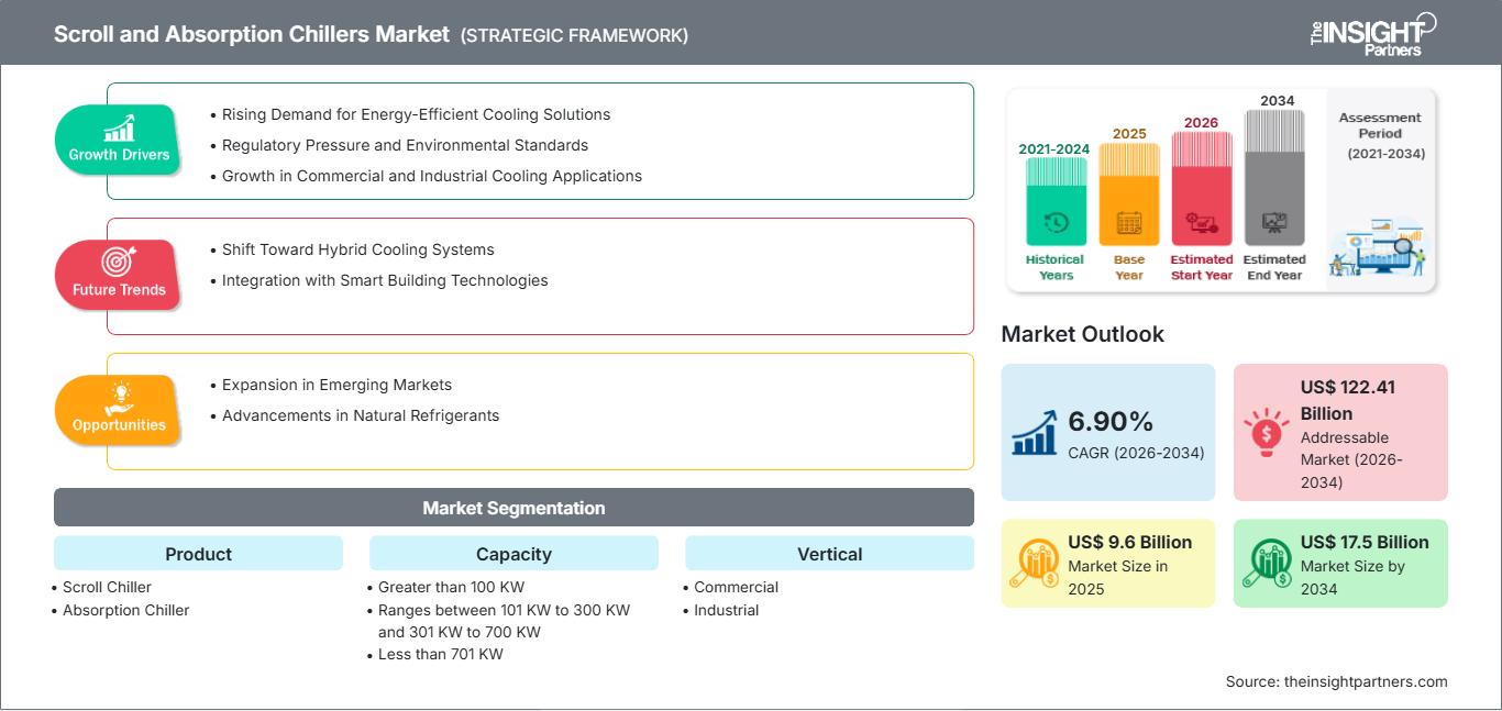 scroll-and-absorption-chillers-market