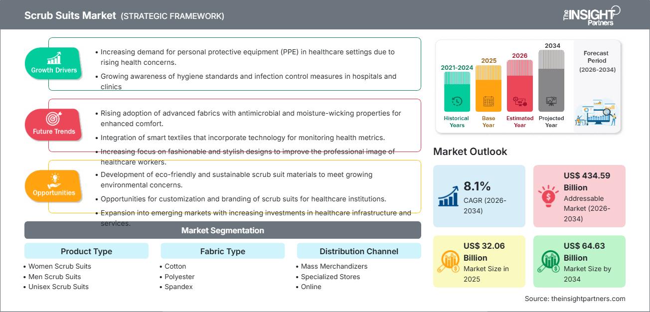 スクラブスーツ市場