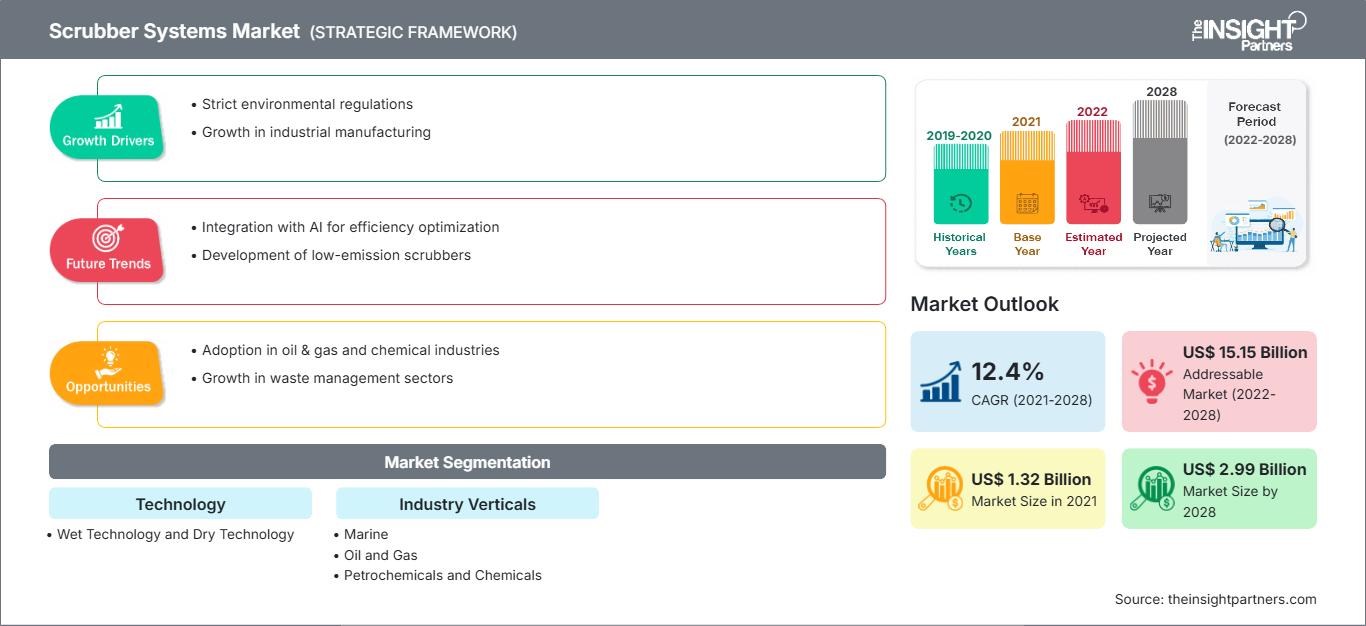 scrubber-systems-market