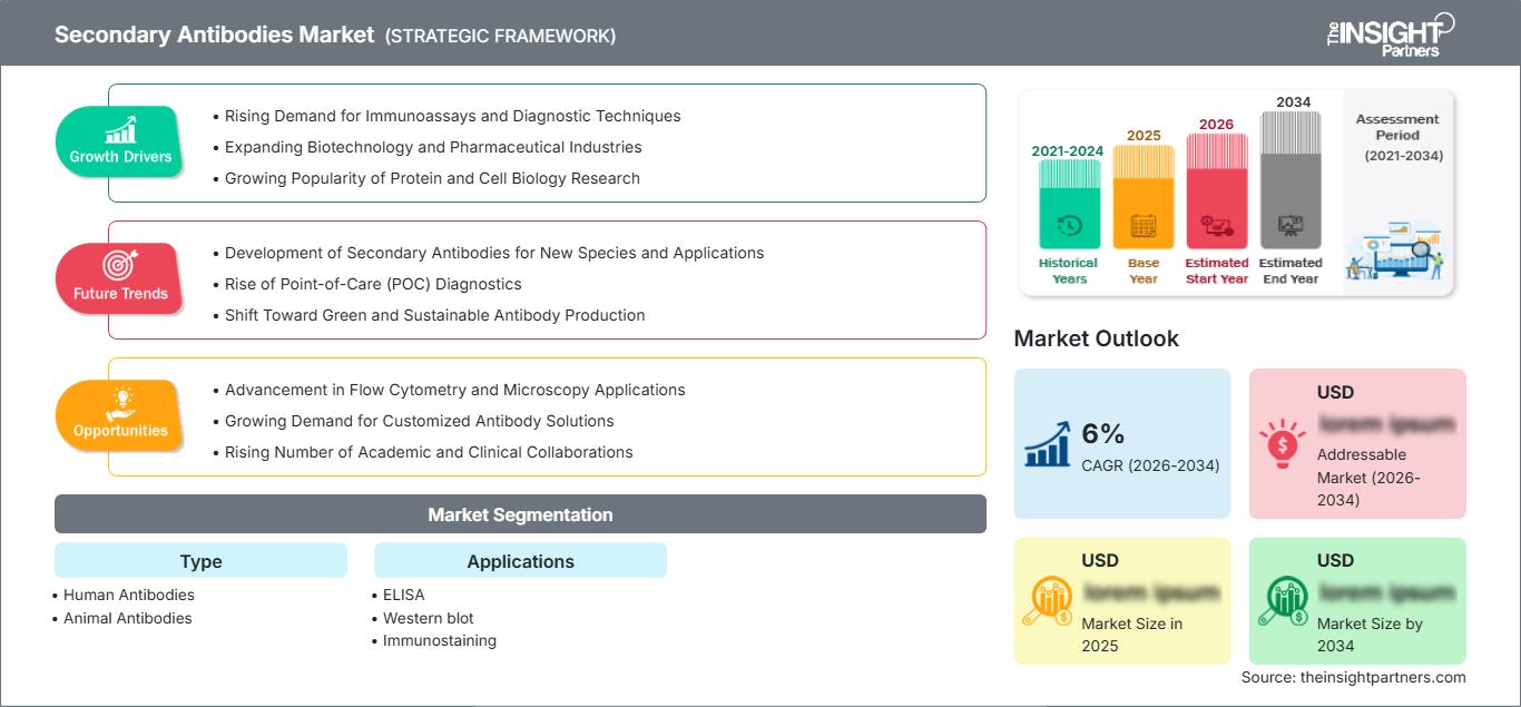 secondary-antibodies-market