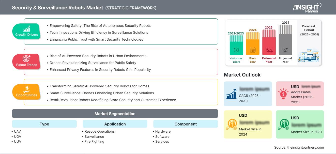 security-and-surveillance-robots-market