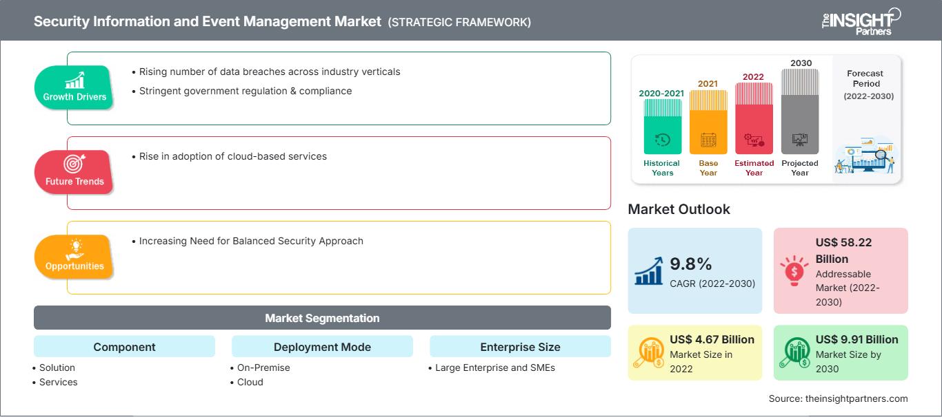 security-information-and-event-management-market