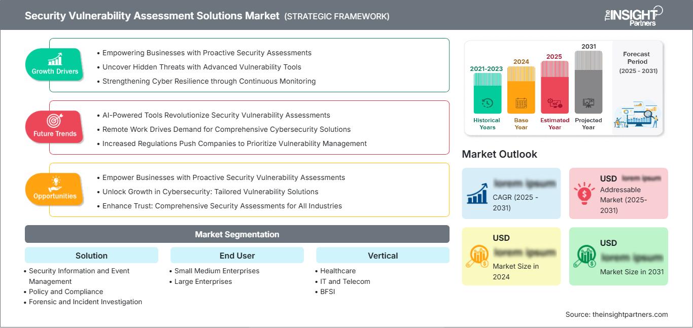 security-vulnerability-assessment-solutions-market