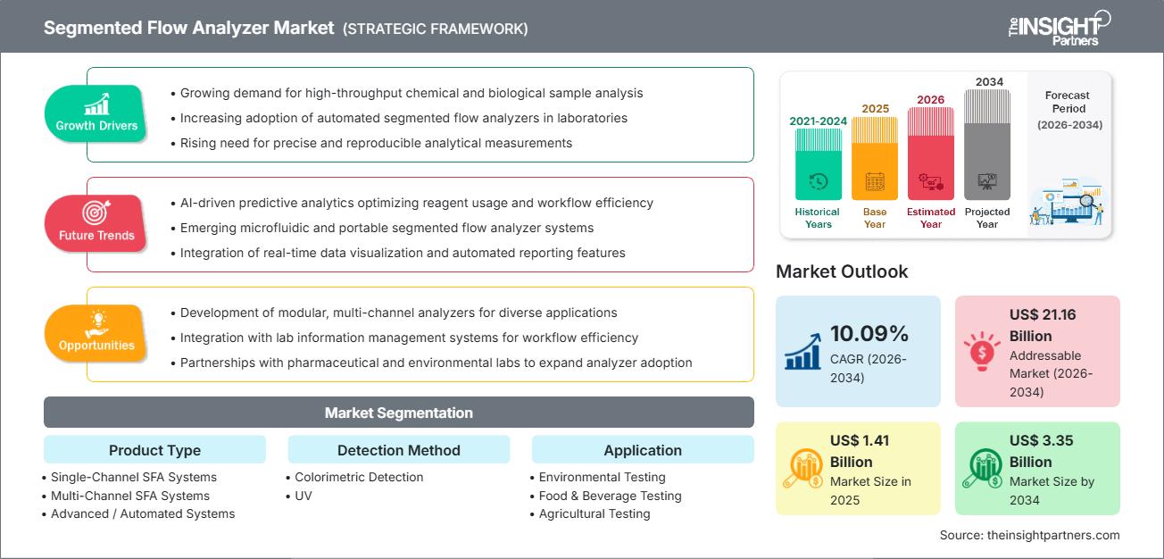 segmented-flow-analyzer-market