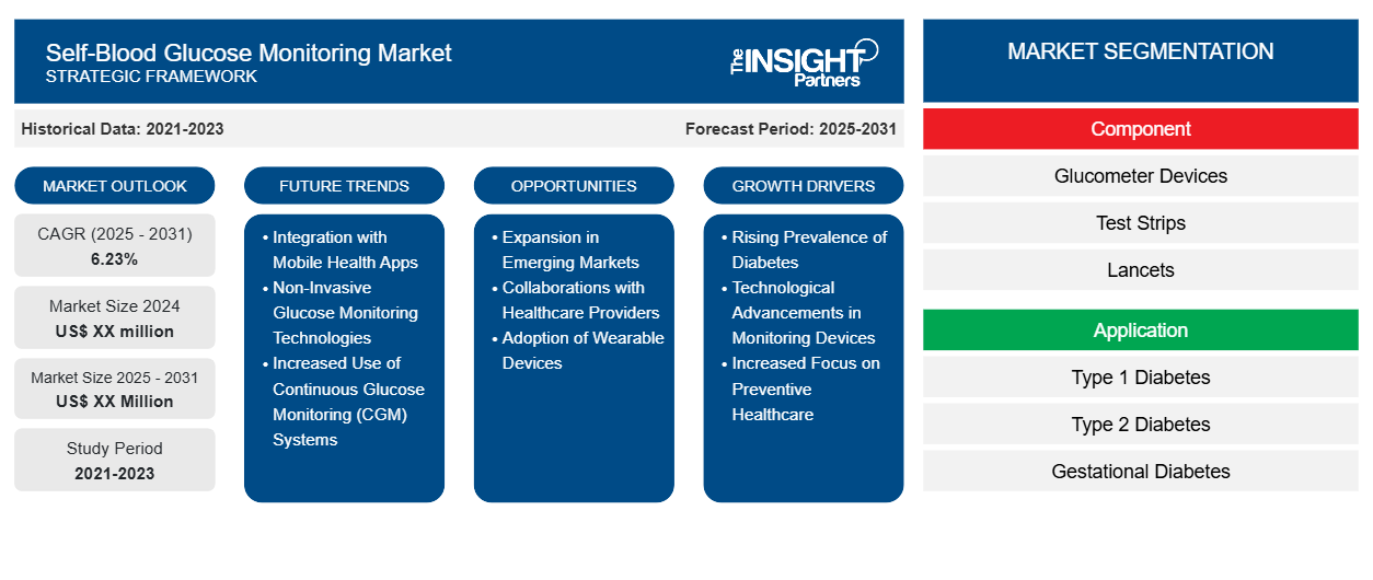 self-blood-glucose-monitoring-market