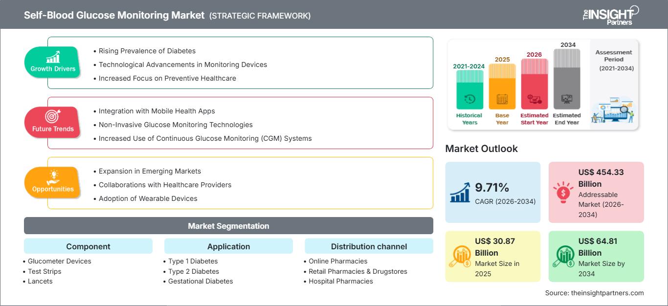 self-blood-glucose-monitoring-market