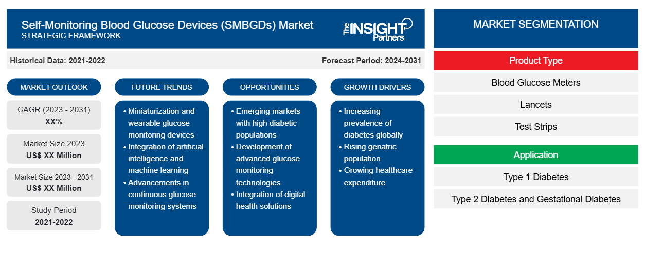 self-monitoring-blood-glucose-devices-market