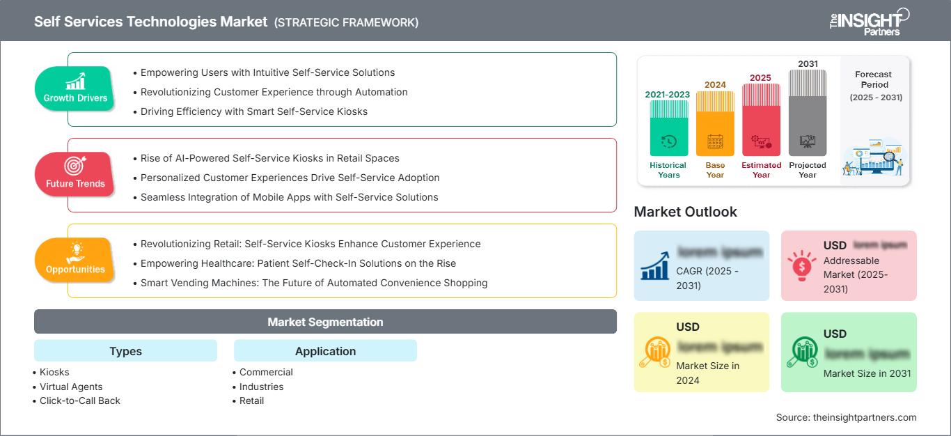 self-services-technologies-market