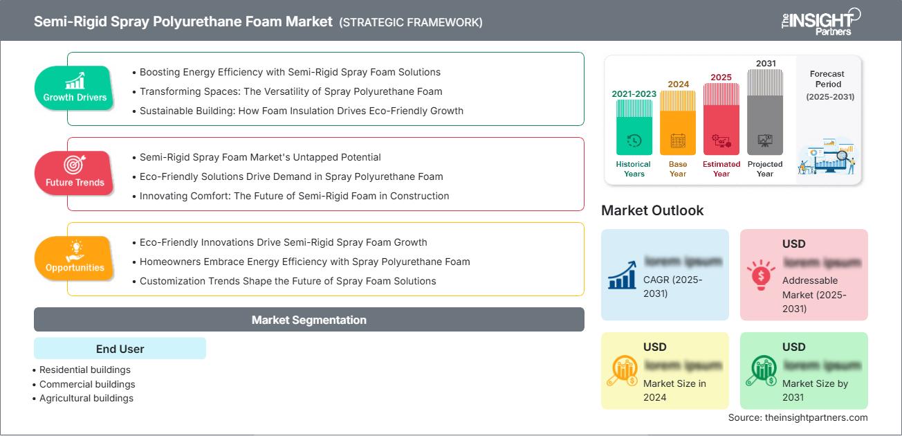 Semi-Rigid Spray Polyurethane Foam Market