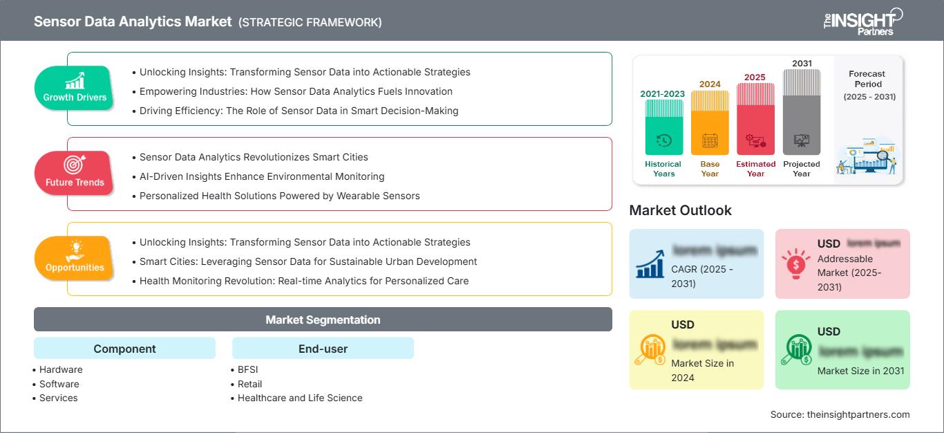 sensor-data-analytics-market