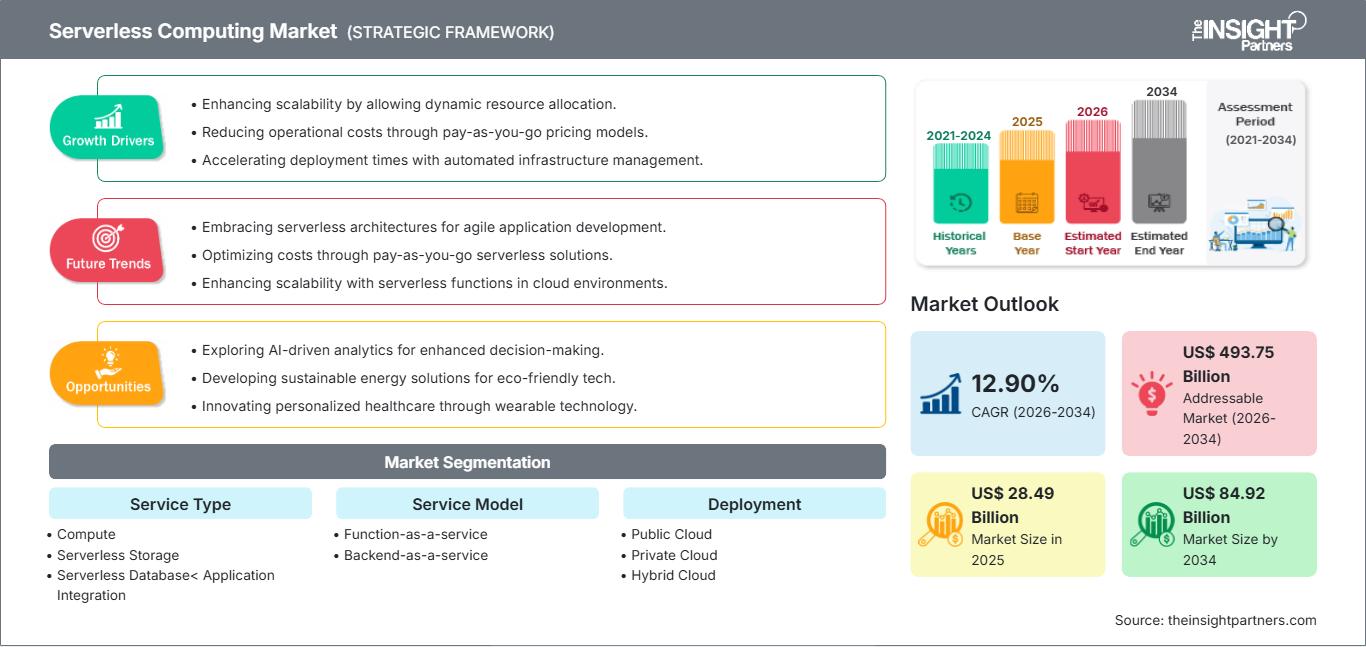 serverless-computing-market