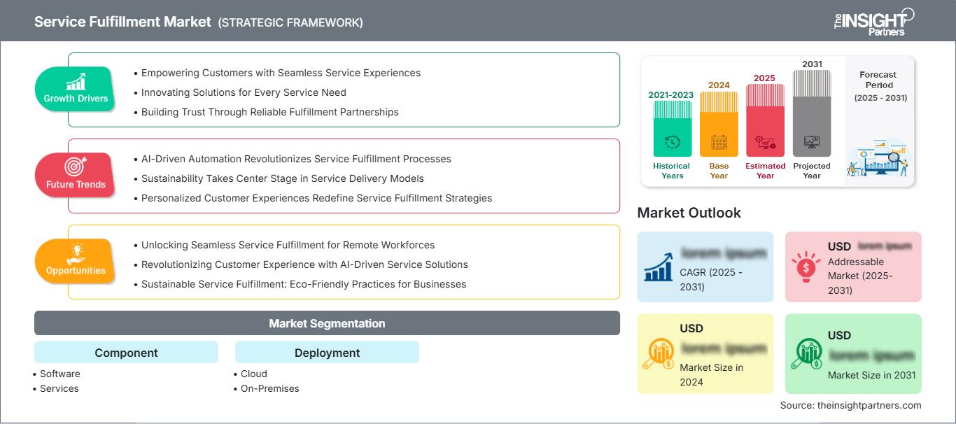 service-fulfillment-market