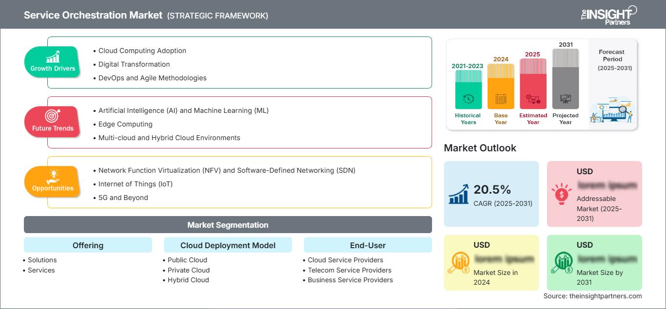 service-orchestration-market