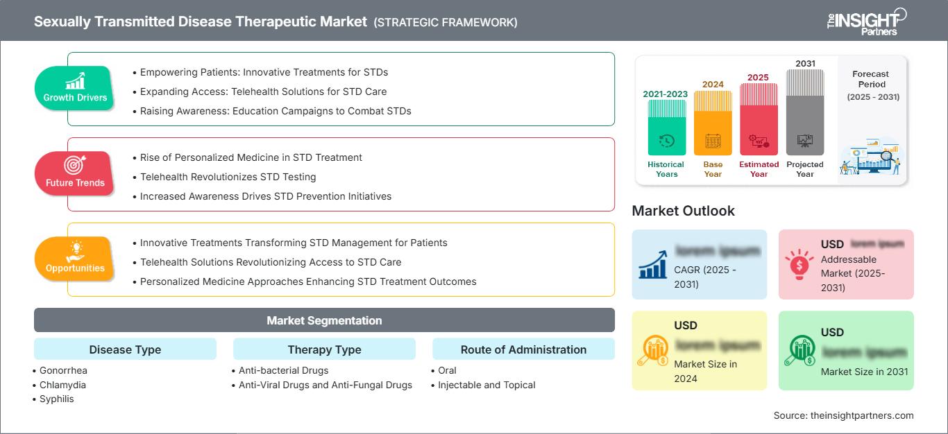 sexually-transmitted-disease-therapeutic-market