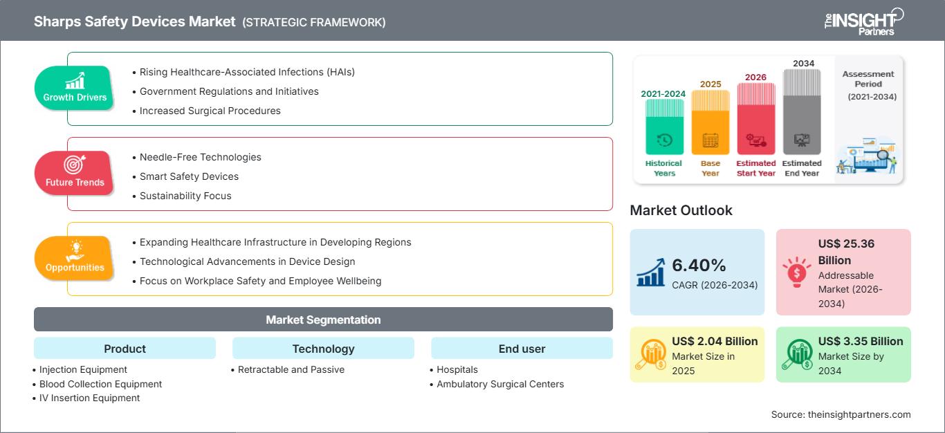 sharps-safety-devices-market