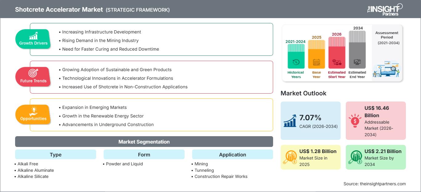 shotcrete-accelerator-market