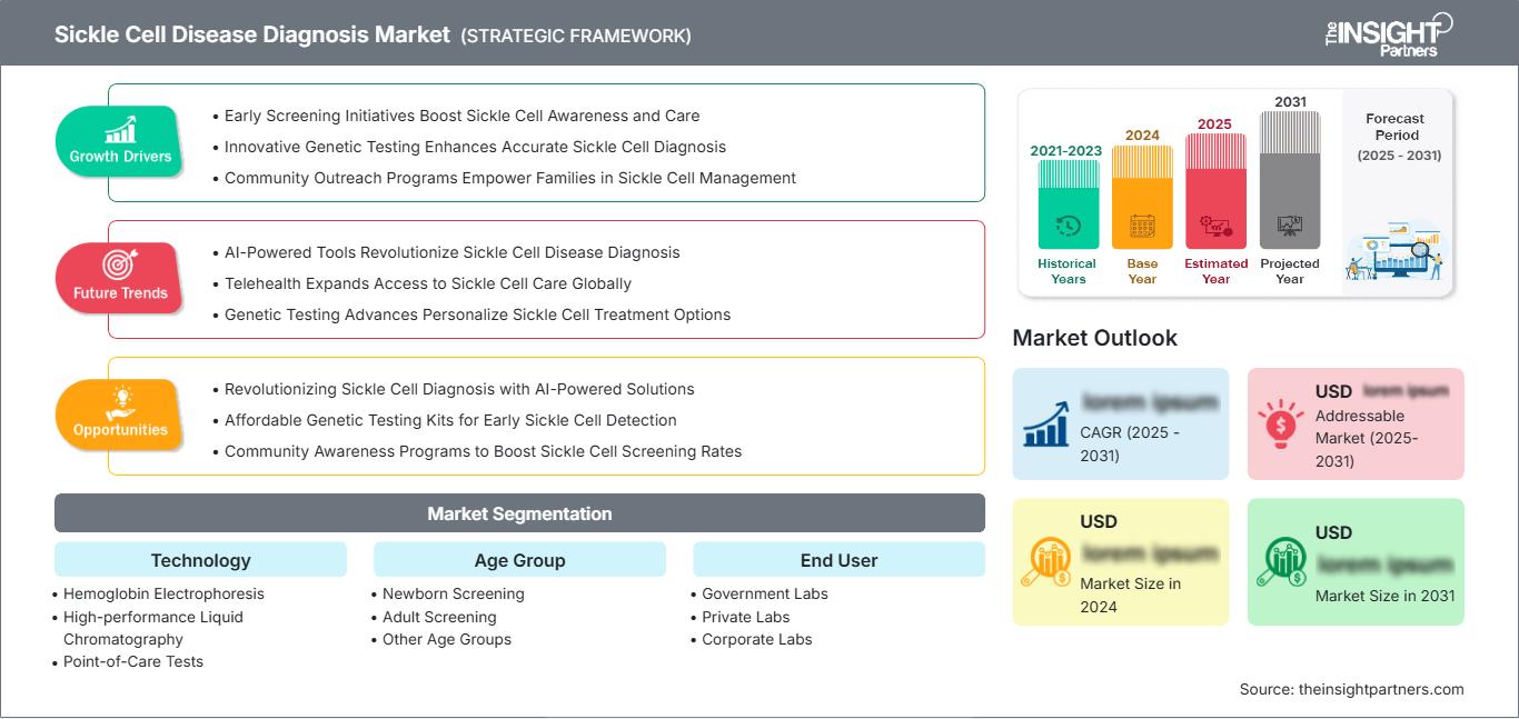 sickle-cell-disease-diagnosis-market