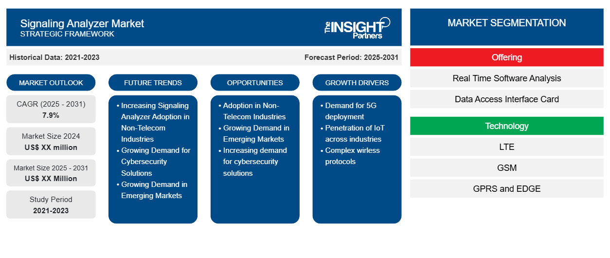 signaling-analyzer-market